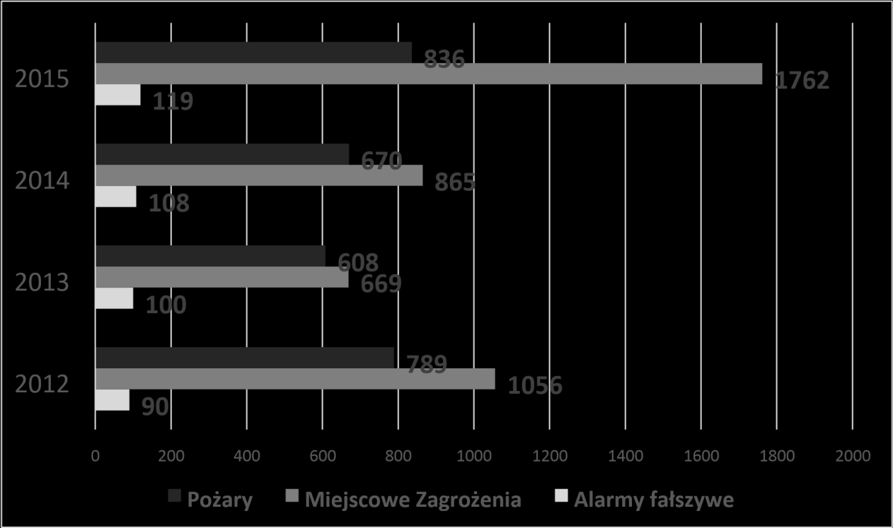 6. Rodzaj interwencji odnotowanych na trenie powiatów rybnickich na przestrzeni ostatnich 4 lat 7.