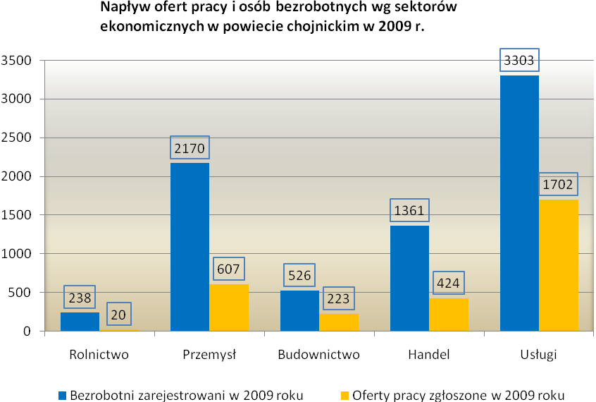 We wszystkich sektorach napływ nowych ofert pracy był niŝszy niŝ w 2008 roku i tak: w rolnictwie spadek o 34, tj. 63,0%, w przemyśle spadek o 230 tj. o 27,5%, w budownictwie spadek o 263, tj.