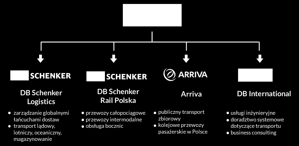 Grupa DB w Polsce Pod marką DB Schenker działają w Polsce dwie dywizje Logistics i Rail.