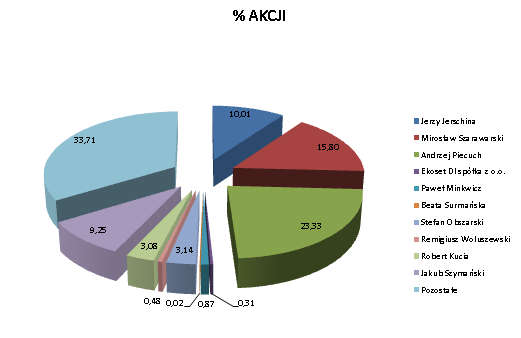 5 5. AKCJONARIAT SPÓŁKI Akcjonariusz Liczba AKCJI % AKCJI Liczba GŁÓSÓW % GŁOSÓW data Jerzy Jerschina 259 602 10,01 519 204 13,65 31-07-2013 Mirosław Szarawarski 409 999 15,80 758 198 19,94