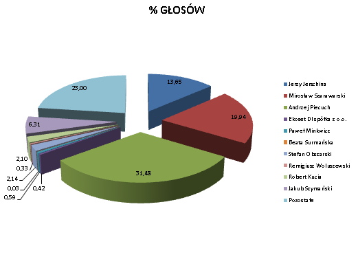 6 6. RADA NADZORCZA Zgodnie ze Statutem Spółki Rada Nadzorcza składa się z 5 członków w tym przewodniczącego.
