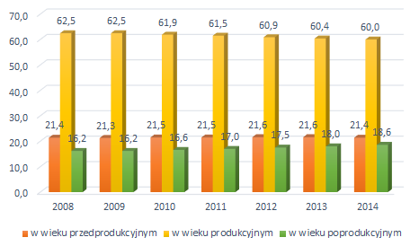 osób w wieku poprodukcyjnym jest tożsama z tendencją obserwowaną na terenie województwa mazowieckiego i całego kraju. Wykres 3.