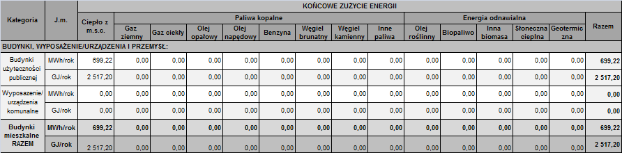 zasobów oraz zużycia węgla konieczne jest podejmowanie systematycznych zadań mających na celu stopniowe zastępowanie kotłów węglowych kotłami zasilanymi odnawialnymi źródłami energii, co jest zgodne