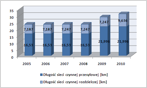 Wykres 12. Długość sieci gazowej na terenie Gminy Wałcz w latach 2005-2010 Źródło: Opracowanie własne na podstawie danych GUS W 2011 r.