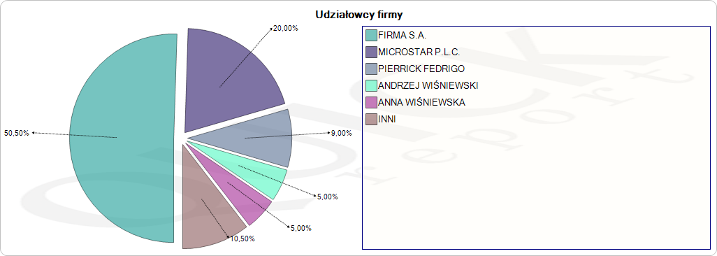 Firma Przykładowa / Sample Company Dane ogólne Nazwa firmy Firma Przykładowa / Sample Company Kraj Polska Miasto Warszawa Ulica Dobrowolna 81A Kod pocztowy 00-001 Województwo Mazowieckie Telefon 4822