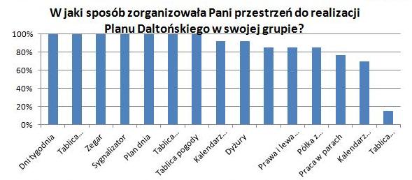 Wyniki ewaluacji działań na podstawie ankiet dla nauczycieli Wszyscy ankietowani nauczyciele 100% (13os) na pytanie W jaki sposób zorganizowała Pani przestrzeń do realizacji planu daltońskiego w