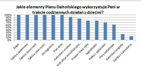 Wśród odpowiedzi na pytanie Jakie elementy Planu Daltońskiego wykorzystuje Pani w trakcie codziennych działań z