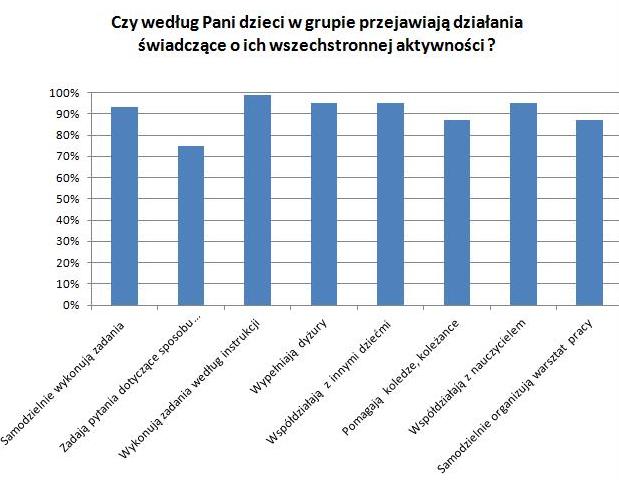 Na pytanie Czy według Pani dzieci w grupie przejawiają działania świadczące o ich wszechstronnej aktywności?
