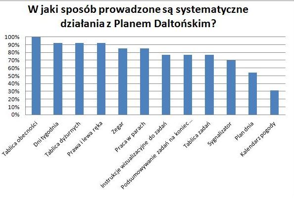Wśród działań prowadzonych systematycznie według Planu Daltońskiego nauczyciele wymienili: tablicę obecności 100% (13os), dni tygodnia suwak, tablica dyżurnych, tablica prawej i lewej ręki po 92% (