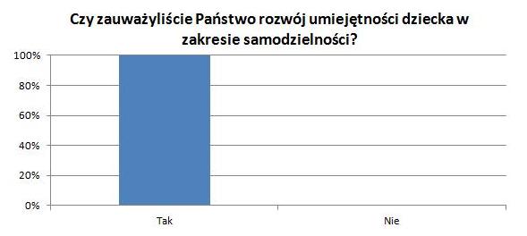 Wyniki ewaluacji działań na podstawie ankiet dla rodziców Przeprowadzone badania ankietowe wskazują, że wszyscy respondenci zauważyli duży wzrost samodzielności dzieci.