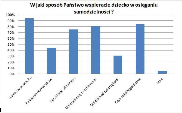 Na pytanie W jaki sposób Państwo wspieracie dziecko w osiąganiu samodzielności?