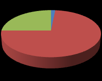 1,6 % 25,0 % Public buildings 73,4 % Residential buildings Commercial buildings Figure 3.