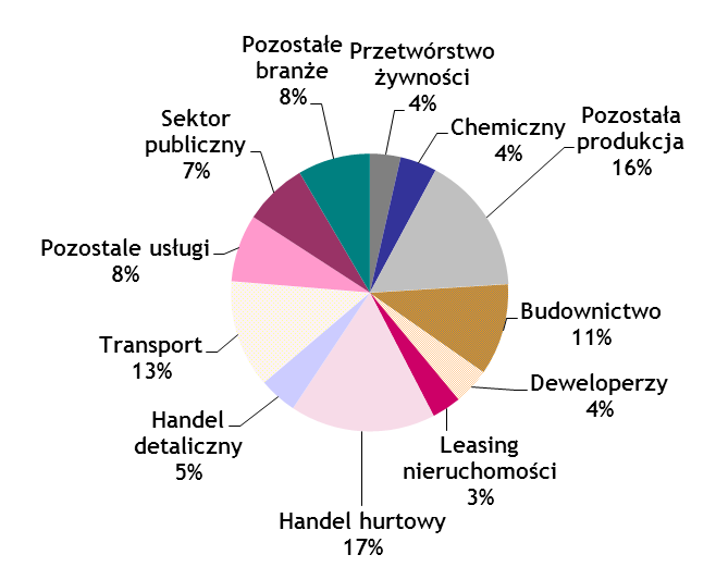 Portfel kredytów dla przedsiębiorstw Kredyty dla przedsiębiorstw Portfel kredytów dla przedsiębiorstw wg.