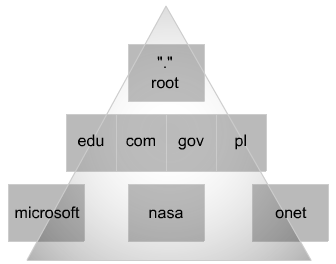 PRZESTRZEŃ NAZEWNICZA Przestrzeń nazw w Internecie jest oparta na modelu drzewiastym (drzewo jest odwrócone).