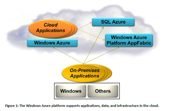 DZIE DZISIEJSZY: Windows Azure Krótkie wprowadzenie do Microsoft Azure Platform Compute: Virtualized compute environment based on Windows Server Storage: Durable, scalable, & available storage