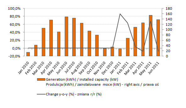 The chart below presents the efficiency performance ratio of Photon Energy s proprietary power plant, which is a measure for the amount of KWh generated per 1 KWp of installed capacity.