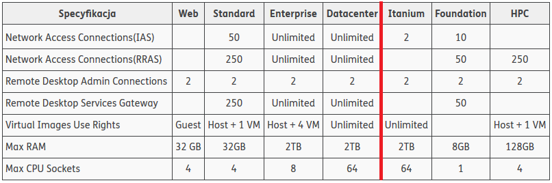 Windows Serwer 2008 R2 wymagania Mirosław Paja www.paja.edu.pl Pierwszy system Microsoftu wydany jedynie w wersji 64-bitowe http://technet.microsoft.