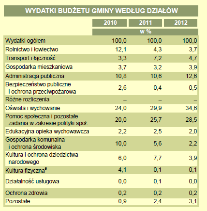 Na poniższym rysunku zaprezentowano dochody i wydatki budżetu gminy w według działów. Wykres.