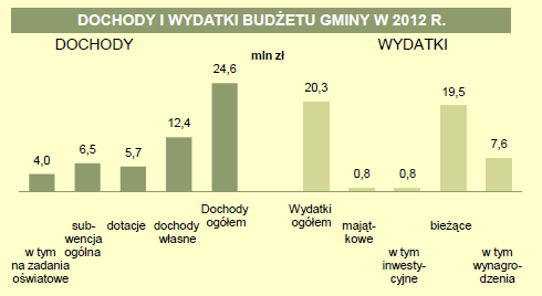Wykres. Dochody i wydatki budżetu Gminy Lidzbark Warmiński w roku 2012 Źródło: GUS 1.6.