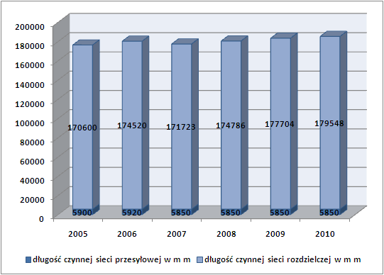 Zużycie gazu w gospodarstwach domowych ogółem na 1 mieszkańca m3 250,3 198,5 209,3 220,4 220,2 245,5 na 1 korzystającego / odbiorcę m3 1125,5 891,8 869,5 908,9 905,0 1009,2 w miastach na 1 mieszkańca