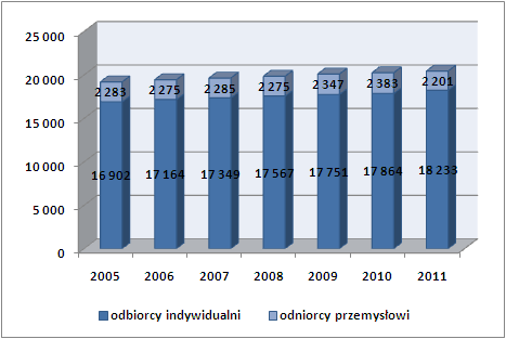 Wykres 24. Odbiorcy energii elektrycznej na terenie Gminy Wołomin w latach 2005-2011 Źródło: Opracowanie własne na podstawie PGE Obrót S.A.