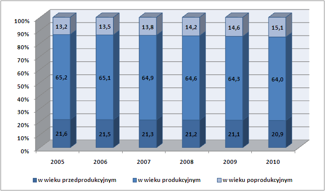 12 Leśniakowizna 434 13 Ossów 939 14 Turów 263 15 Zagościniec 2 280 RAZEM 13 375 Źródło: Urząd Miejski w Wołominie Czynniki demograficzne mają olbrzymi wpływ na tempo rozwoju społeczno-gospodarczego