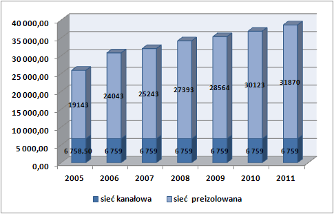 sieć Ø 250 od ul. Kolejowej z przejściem przez tory do ul. Wilsona, poprzez ul. Cementową, Lipińską do ul. Kościuszki dł. ok. 1230m wykonana w technologii preizolowanej.