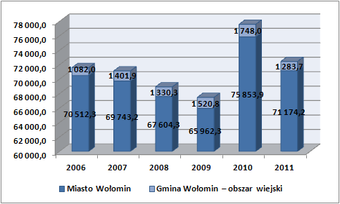 Wykres 15. Zużycie ciepła [GJ/rok] przez odbiorców indywidualnych na terenie Gminy Wołomin w latach 2006-2011 Źródło: Opracowanie własne na podstawie danych ZEC w Wołominie Wykres 16.
