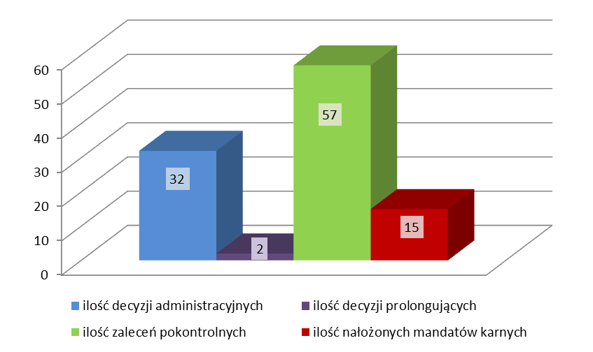 Wykres nr 5. Działalność kontrolno-represyjna organów Państwowej Inspekcji Sanitarnej w 2015 r. W wyniku stwierdzonych podczas kontroli sanitarnych nieprawidłowości, PPIS woj.
