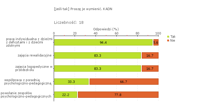 Obszar badania: Informacje z przeprowadzonego rozpoznania są wykorzystywane w realizacji działań edukacyjnych.