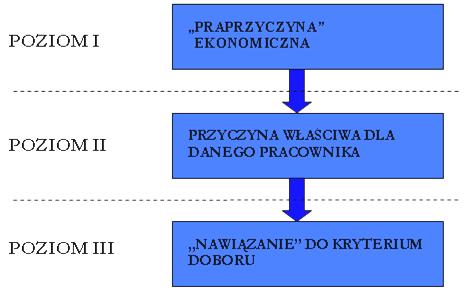 PRZYCZYNA ZWOLNIENIA - TREŚĆ WYPOWIEDZENIA Orzecznictwo sugeruje, że