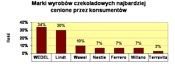 Innym źródłem, które dostarcza informacji o wyrobach czekoladowych cieszących się popularnością wśród konsumentów jest ankieta