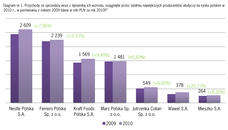 1.CHARAKTERYSTYKA RYNKU CZEKOLADY a) wielkość i wartość rynku Rynek czekolady w Polsce, jest rynkiem bardzo obszernym.