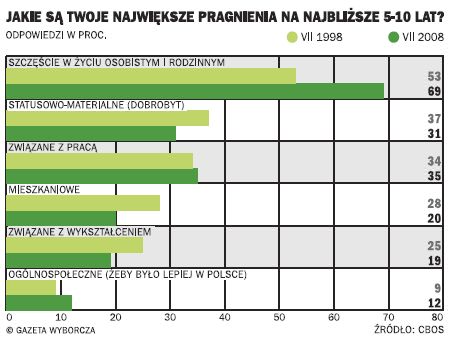Warunki udanego życia (w %) 1982 1995 Rodzina 77 Warunki bytu 62 Zdrowie 71 Zdrowie 54