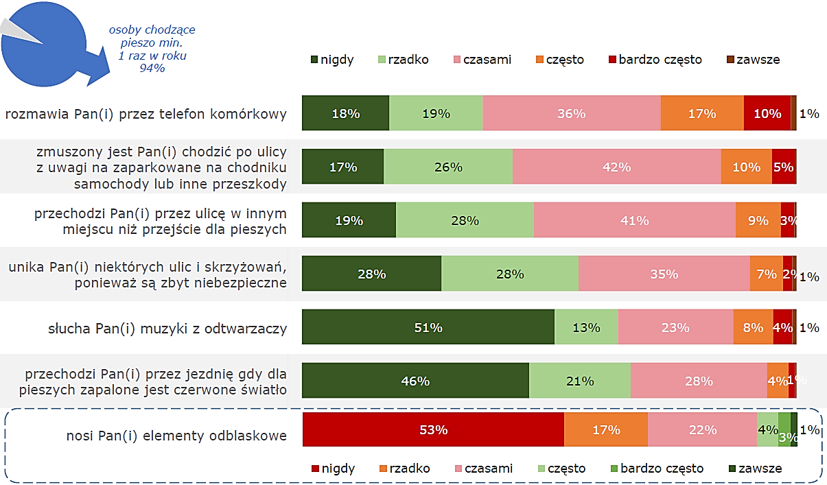 1. WYBRANE DANE STATYSTYCZNE WYPADKÓW DROGOWYCH W ASPEKCIE ZDARZEŃ W WARUNKACH JAZDY NOCNEJ W roku 2013na terenie RP zaistniało 35847 wypadków, z czego wypadki z udziałem pieszych stanowiły 26% ich