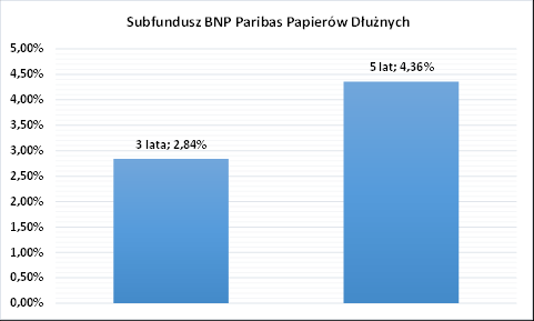 2) Wynagrodzenie stałe za zarządzanie Subfunduszem BNP Paribas Papierów Dłużnych nie może być wyższe niż 1% w skali roku, liczonego jako 365 dni lub 366 dni w przypadku, gdy rok kalendarzowy liczy