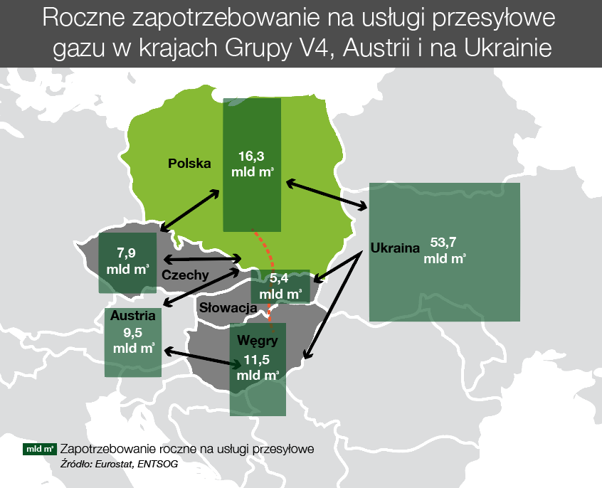 Współtworzenie regionalnego hubu gazowego Perspektywy rozwoju rynku regionalnego Kompetencje regionalnej giełdy i hubu gazowego powinny być budowane równolegle z rozbudową infrastruktury przesyłowej