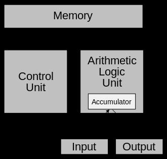 Współczesna koncepcja komputera John von Neumann, 1945 Pamięć używana zarówno do przechowywania danych jak i samego programu, każda komórka pamięci ma unikatowy identyfikator