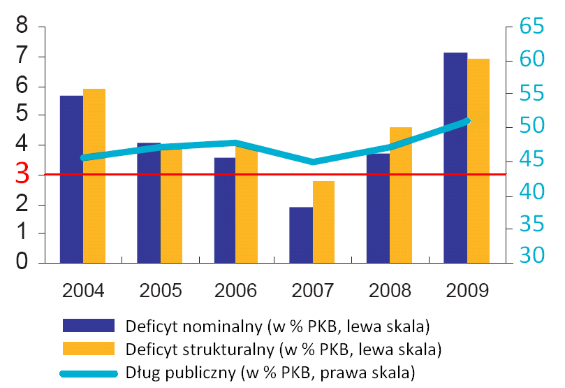 Wykres 13 Deficyt sektora publicznego i dług publiczny Polski 2004-2009 Źródło: Convergence Report 2010 23 wprowadzenia Polski do strefy euro.