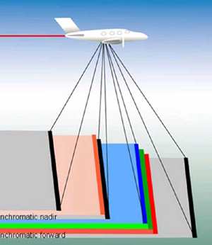 Digital array cameras analogue cameras Information contents Photo from analogue camera resolution ~ 40 lp/mm ~80 pixels/mm 230mm format ~ 8 400 pixels DMC 43% in flight direction compensated by