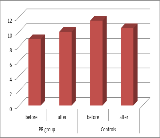 Dyspnoea MRC: 2.0 vs 1.0 (p<.05) after PR for study group 2.0 vs 2.2 (ns) after 8 weeks for controls OCD 2.0 vs 3.