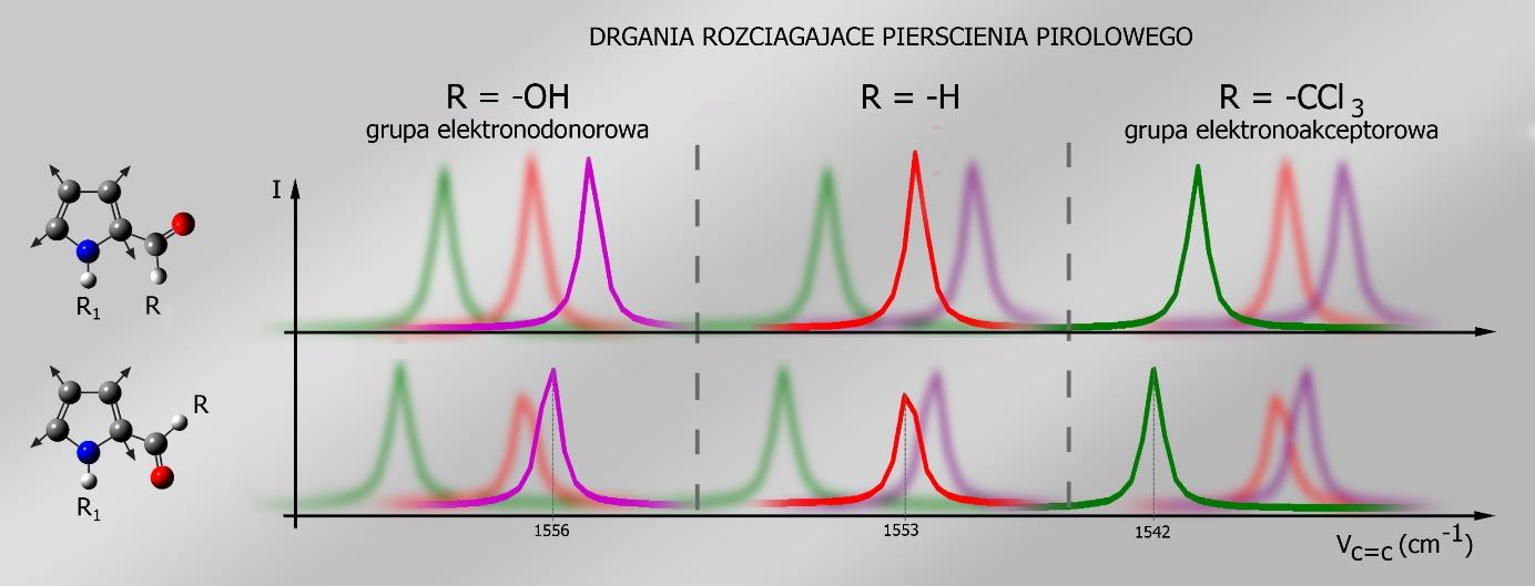 Rysunek 5. Zależność częstości modu oscylacyjnego C=C pierścienia pirolowego konformerów syn i anti 2-acylopirolu od rodzaju podstawnika R sąsiadującego z grupą karbonylową [H8].