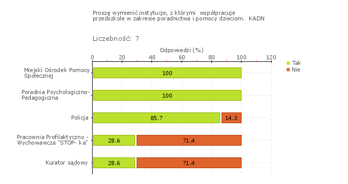 Obszar badania: Przedszkole współpracuje z poradniami psychologiczno-pedagogicznymi i innymi podmiotami świadczącymi poradnictwo i pomoc dzieciom, zgodnie z ich potrzebami i sytuacją społeczną.