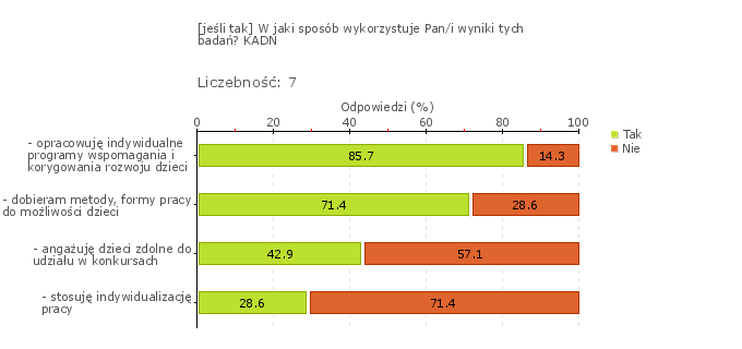 Obszar badania: W przedszkolu wykorzystuje się wyniki badań zewnętrznych.