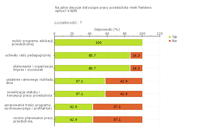 Obszar badania: Zarządzanie przedszkolem sprzyja udziałowi nauczycieli i innych pracowników przedszkola oraz rodziców w procesie podejmowania decyzji dotyczących przedszkola. Zarówno nauczyciele (Rys.