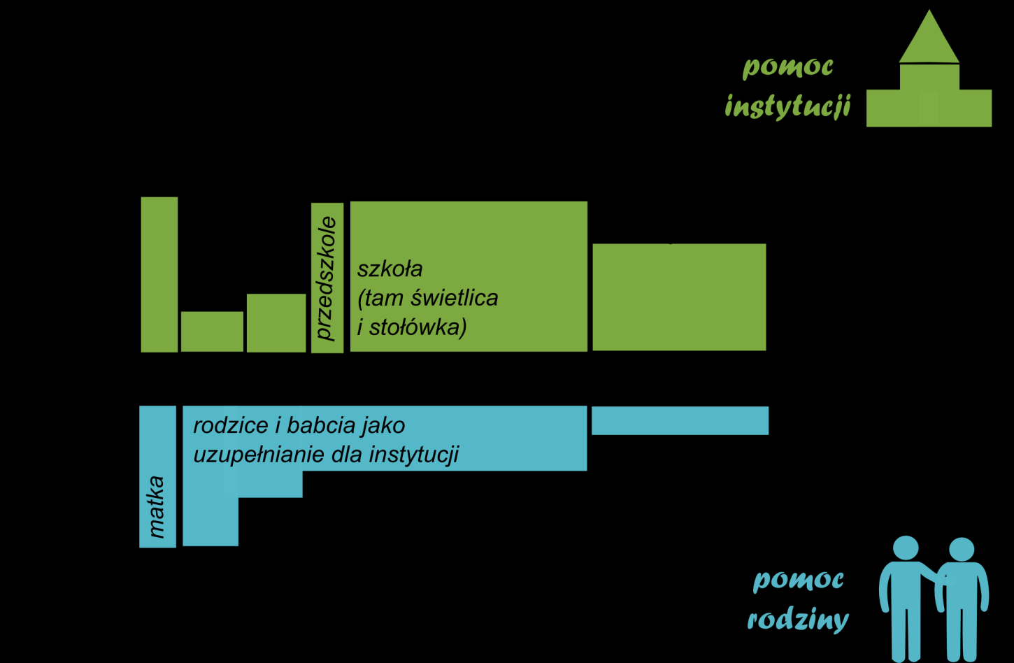 DZIECI Na sposób pełnienia funkcji opiekuńczej przez rodzinę w tym na sposób wypełniania tej funkcji przez poszczególnych członków rodziny ma wpływ wiele czynników.