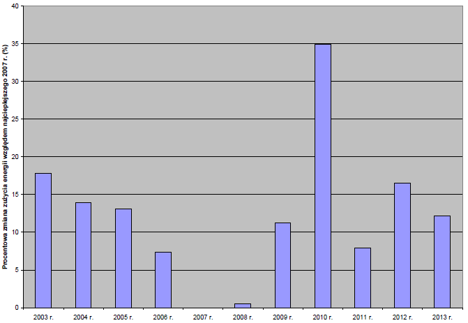 Rys. 5. Procentowa zmiana zużycia energii na ogrzewanie budynków w wieloleciu 1996-2013 r. w Krakowie względem najcieplejszego 2000 r.