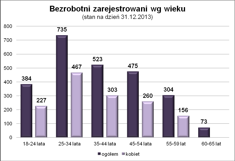 Wykres nr 3 Bezrobotni zarejestrowani w roku 2013 Źródło: opracowanie własne na podstawie sprawozdania o rynku pracy MPiPS 01 Wykres