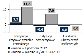 Wartość kredytów dla sektora przedsiębiorstw zwiększyła się w I półroczu br. o 6,8 mld zł, tj.