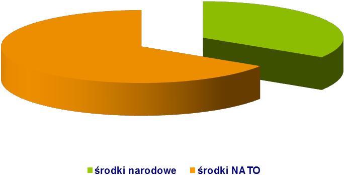 b) narodowy udział w pakietach CP Każde zadanie inwestycyjne realizowane w ramach NSIP posiada określony przez Komitet Inwestycyjny NATO procentowy podział kosztów realizacji pomiędzy NATO a